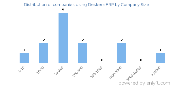 Companies using Deskera ERP, by size (number of employees)