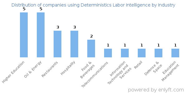 Companies using Deterministics Labor Intelligence - Distribution by industry