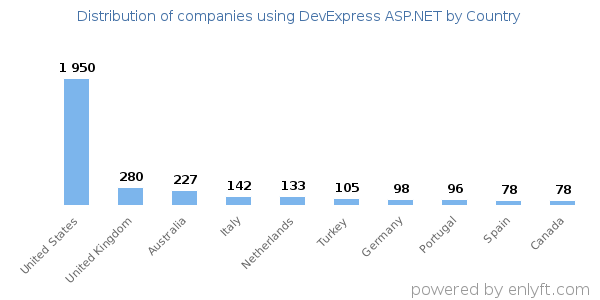 DevExpress ASP.NET customers by country
