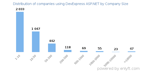 Companies using DevExpress ASP.NET, by size (number of employees)