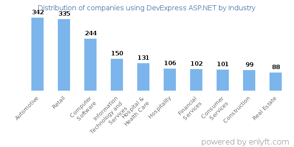 Companies using DevExpress ASP.NET - Distribution by industry