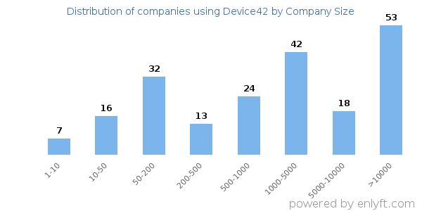 Companies using Device42, by size (number of employees)