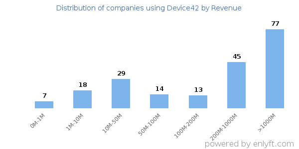 Device42 clients - distribution by company revenue