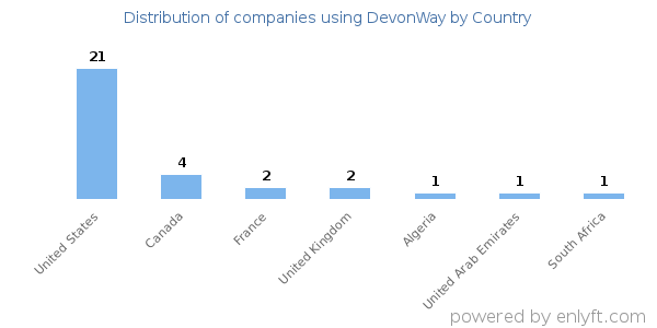 DevonWay customers by country