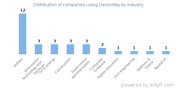 Companies using DevonWay - Distribution by industry