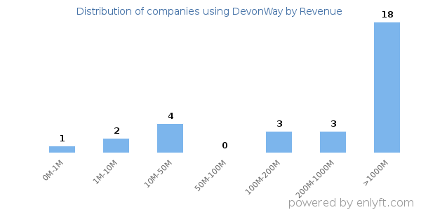 DevonWay clients - distribution by company revenue