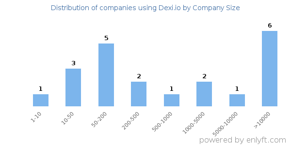 Companies using Dexi.io, by size (number of employees)
