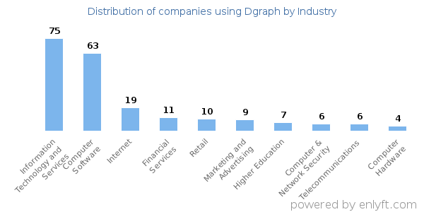 Companies using Dgraph - Distribution by industry