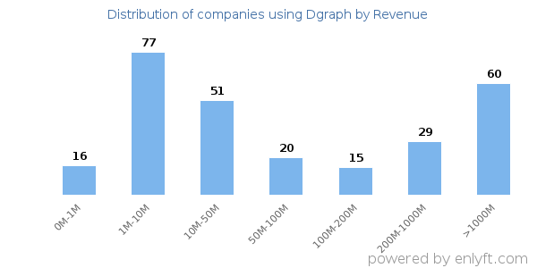 Dgraph clients - distribution by company revenue