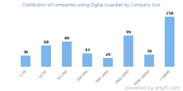 Companies using Digital Guardian, by size (number of employees)