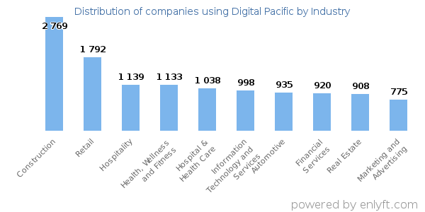 Companies using Digital Pacific - Distribution by industry