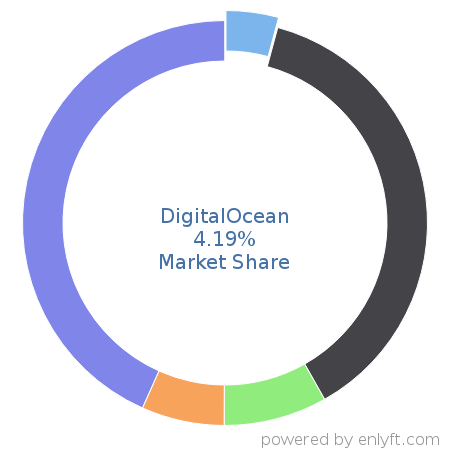 DigitalOcean market share in Email Hosting Services is about 4.19%