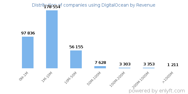 DigitalOcean clients - distribution by company revenue