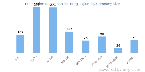 Companies using Digium, by size (number of employees)