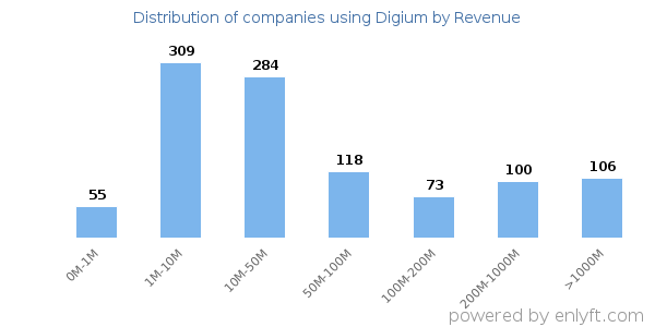 Digium clients - distribution by company revenue