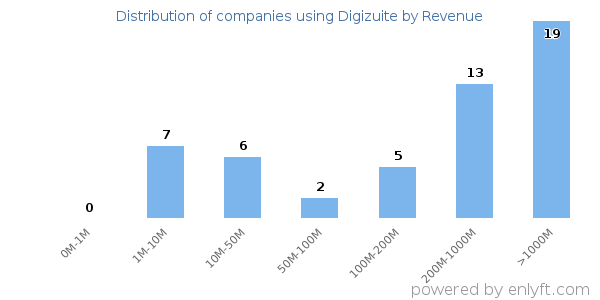 Digizuite clients - distribution by company revenue