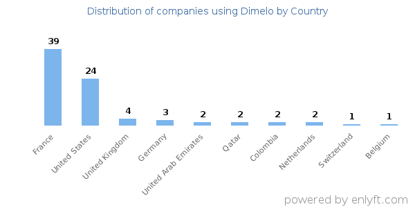Dimelo customers by country
