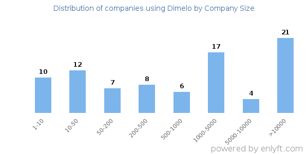 Companies using Dimelo, by size (number of employees)