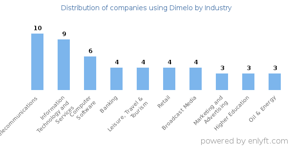 Companies using Dimelo - Distribution by industry