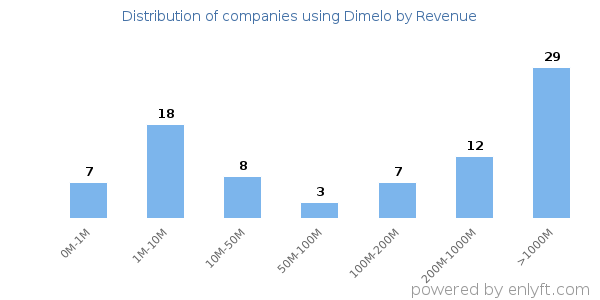 Dimelo clients - distribution by company revenue