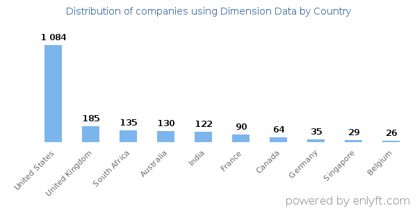 Dimension Data customers by country