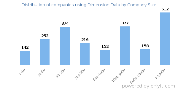 Companies using Dimension Data, by size (number of employees)