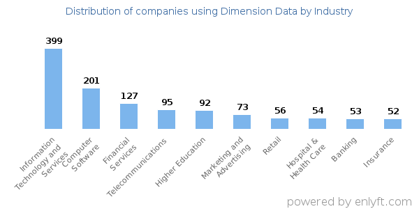 Companies using Dimension Data - Distribution by industry