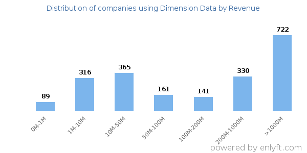 Dimension Data clients - distribution by company revenue