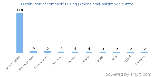 Dimensional Insight customers by country