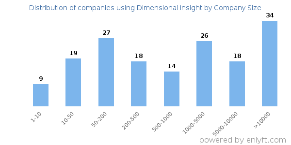Companies using Dimensional Insight, by size (number of employees)