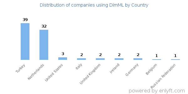 DimML customers by country