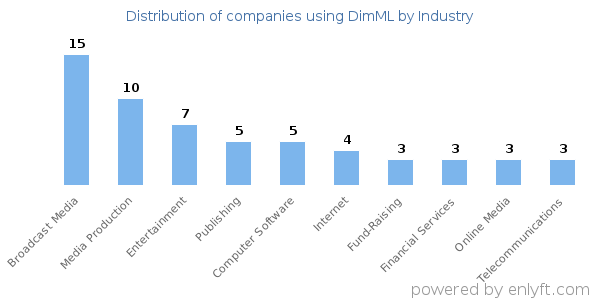 Companies using DimML - Distribution by industry