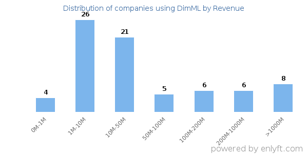 DimML clients - distribution by company revenue