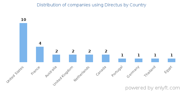 Directus customers by country