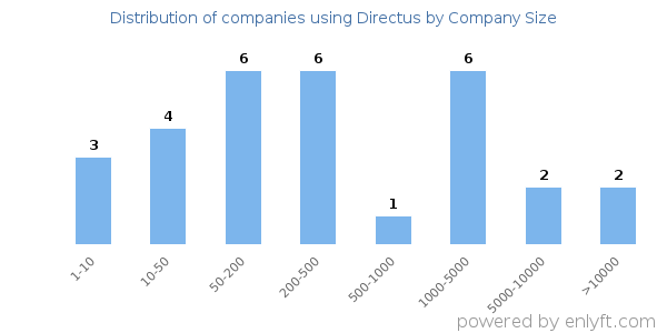 Companies using Directus, by size (number of employees)