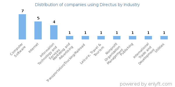 Companies using Directus - Distribution by industry