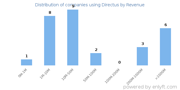 Directus clients - distribution by company revenue