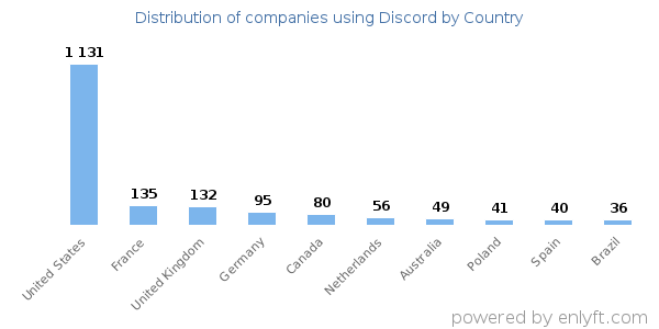 Discord customers by country