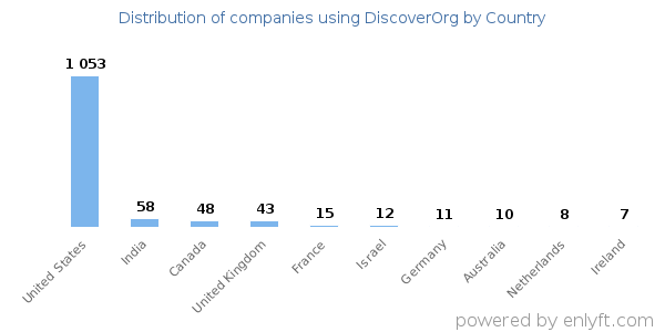 DiscoverOrg customers by country