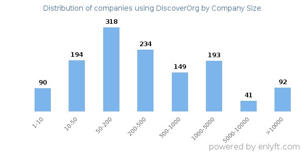 Companies using DiscoverOrg, by size (number of employees)