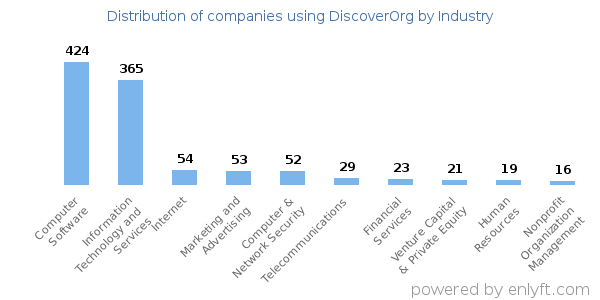Companies using DiscoverOrg - Distribution by industry