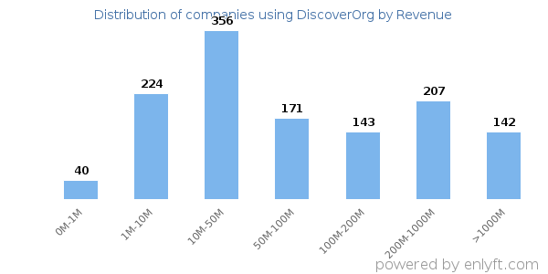 DiscoverOrg clients - distribution by company revenue