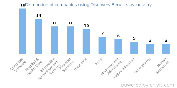 Companies using Discovery Benefits - Distribution by industry