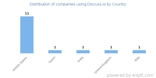 Discuss.io customers by country