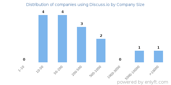 Companies using Discuss.io, by size (number of employees)