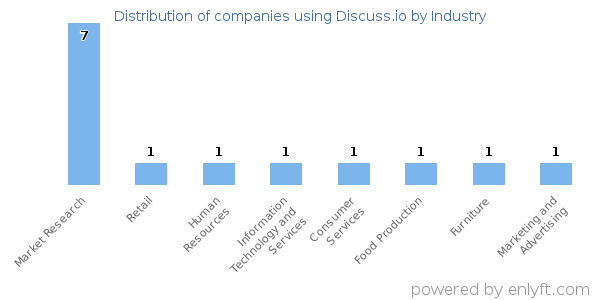 Companies using Discuss.io - Distribution by industry