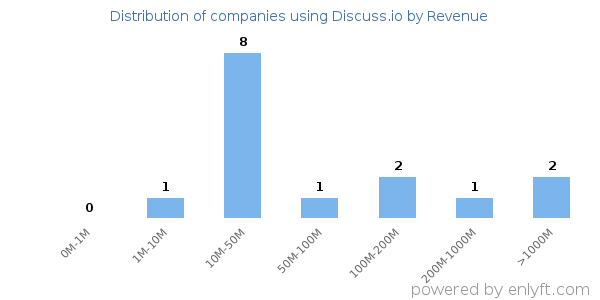 Discuss.io clients - distribution by company revenue