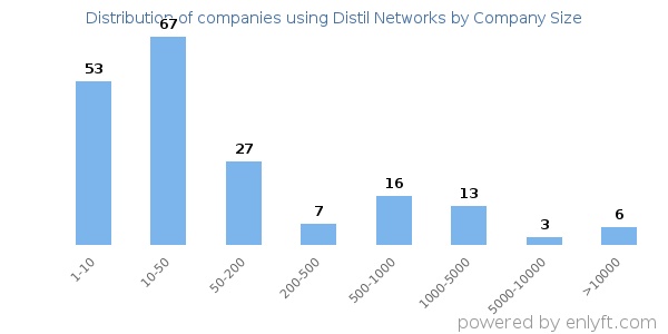 Companies using Distil Networks, by size (number of employees)