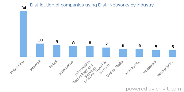 Companies using Distil Networks - Distribution by industry
