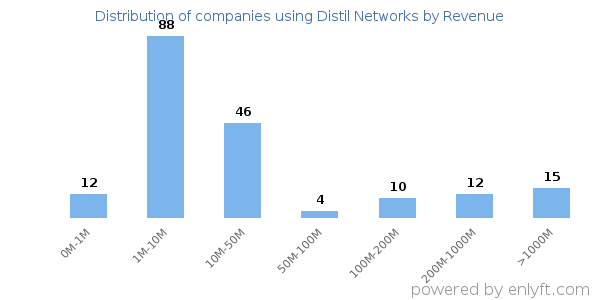 Distil Networks clients - distribution by company revenue